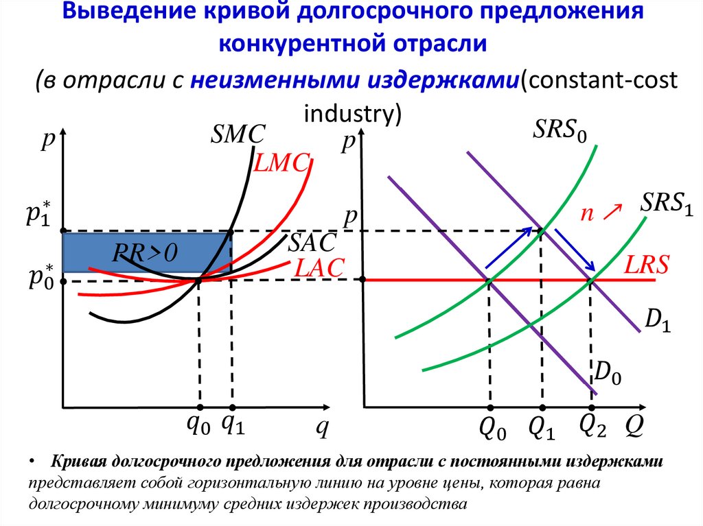 Долгосрочное равновесие конкурентной отрасли (long-run competitive equilibrium) - (общий случай)