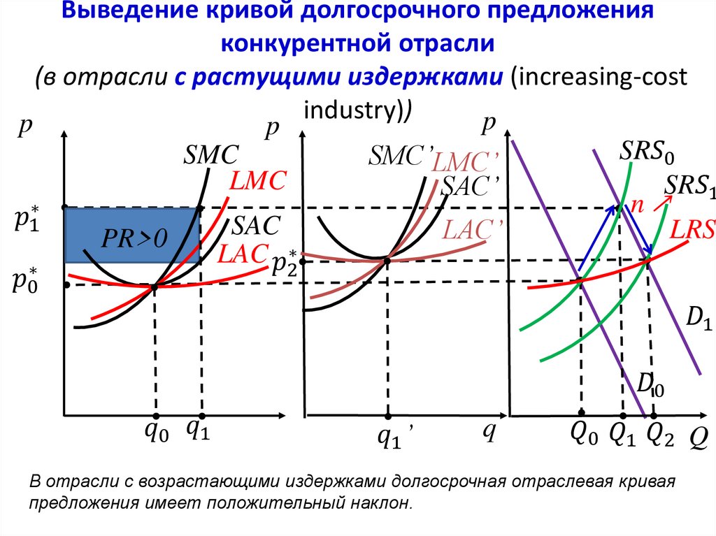 Выведение кривой долгосрочного предложения конкурентной отрасли (в отрасли с неизменными издержками(constant-cost industry)
