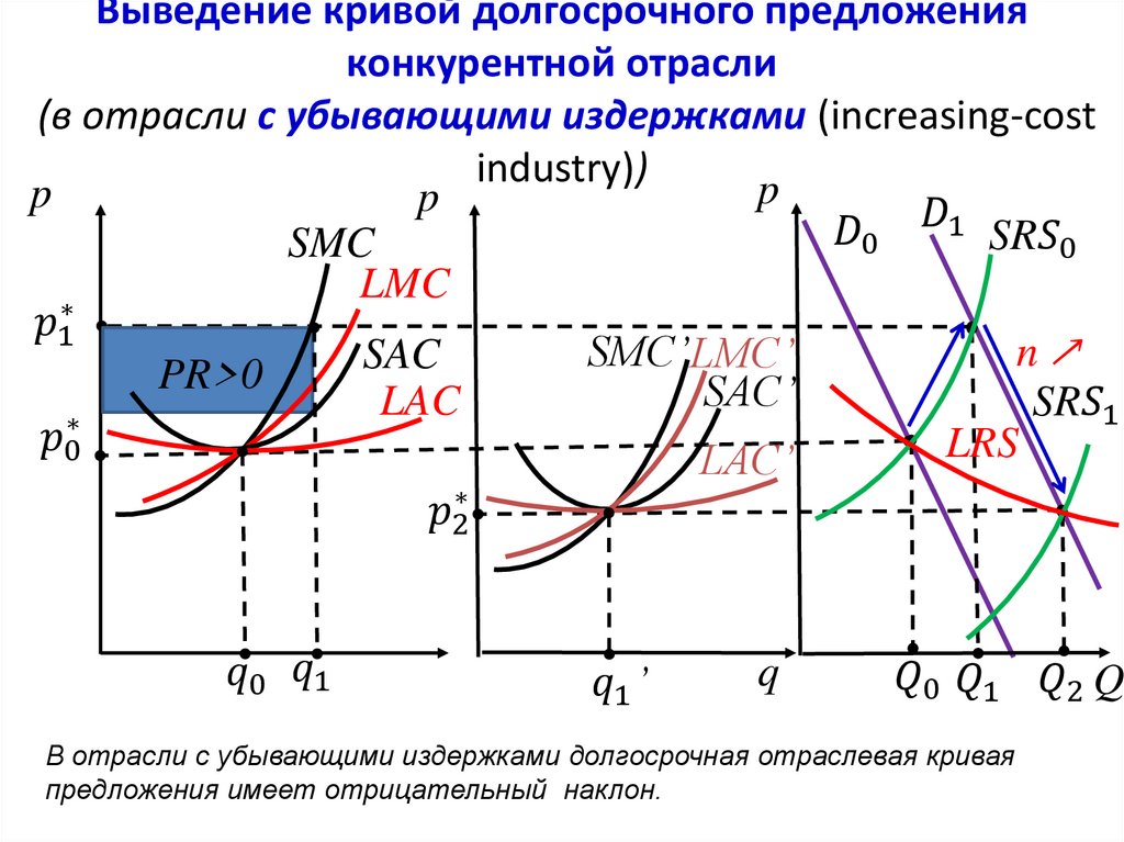 Отрасли с убывающими издержками