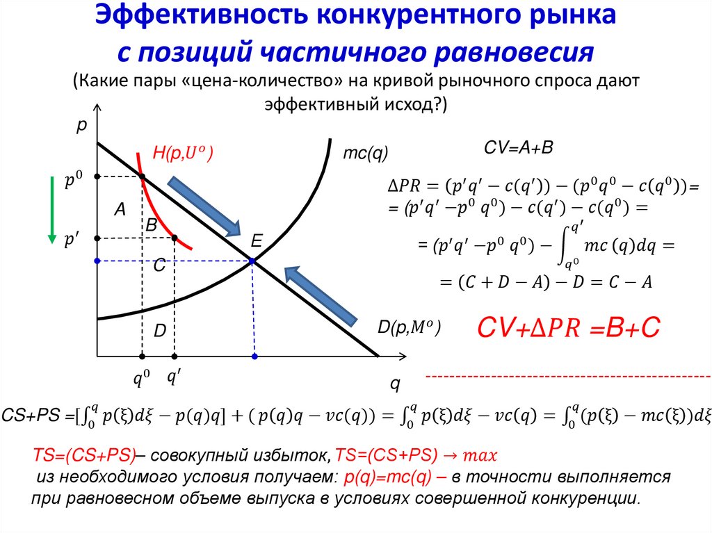 Эффективность конкурентного рынка с позиций частичного равновесия