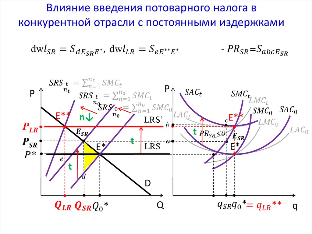 Воздействие потоварного налога (акциза)