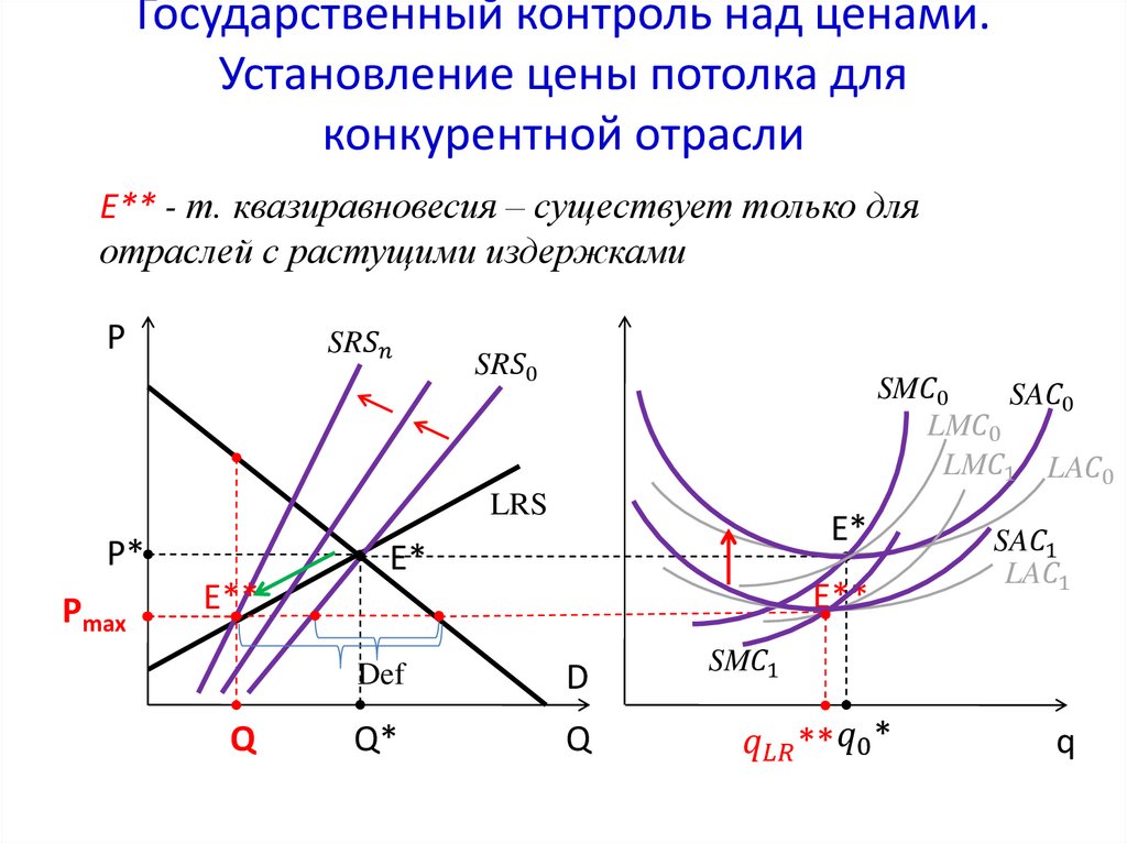 Государственный контроль над ценами. Установление цены потолка