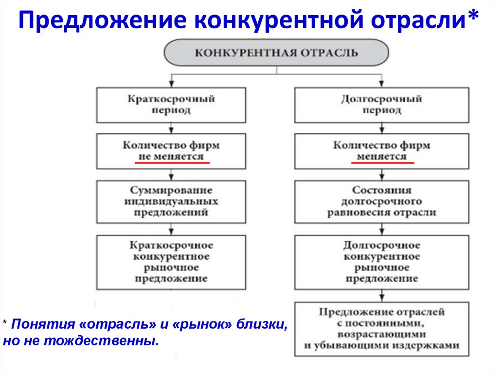 Примеры совершенно конкурентных рынков