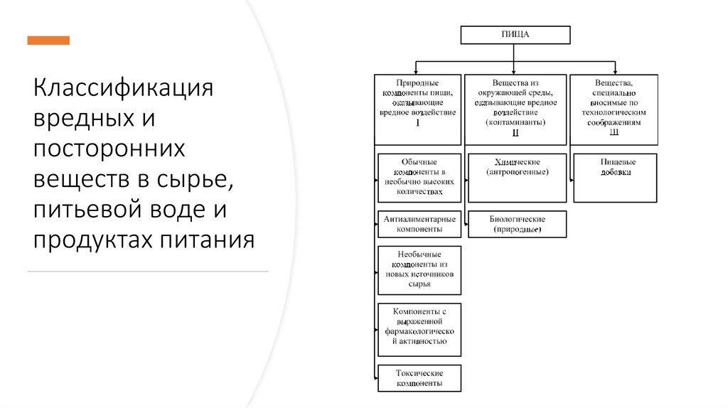 Классификация вредных и посторонних веществ в сырье, питьевой воде и продуктах питания