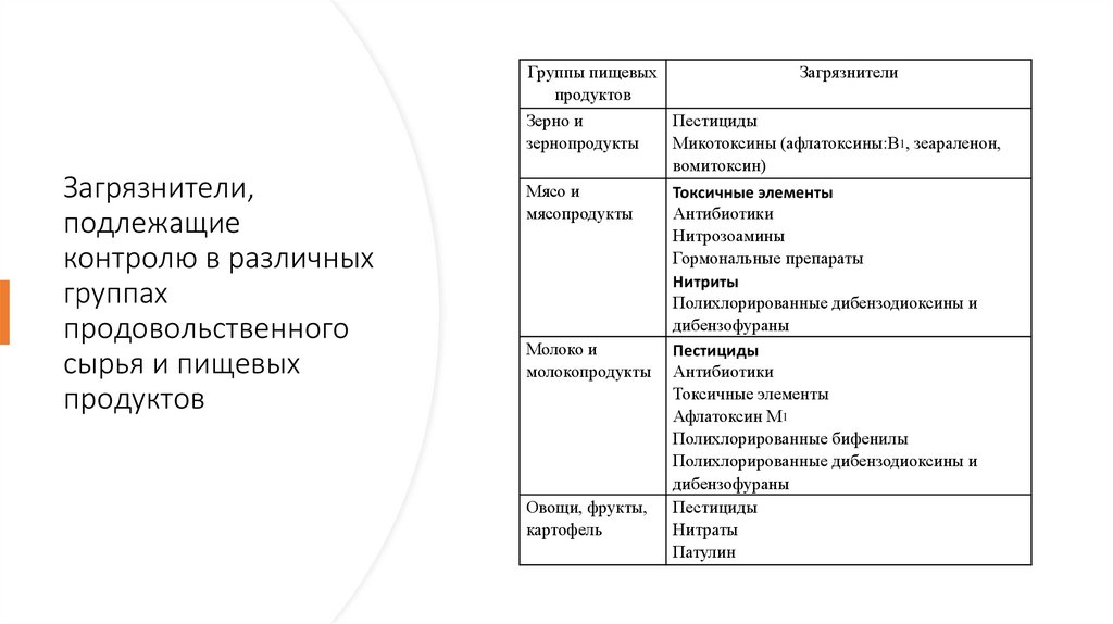 Загрязнители, подлежащие контролю в различных группах продовольственного сырья и пищевых продуктов