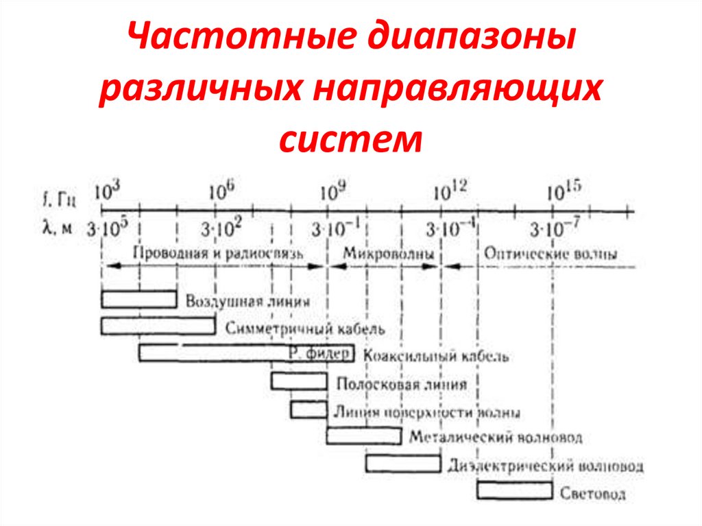 Частотные диапазоны различных направляющих систем