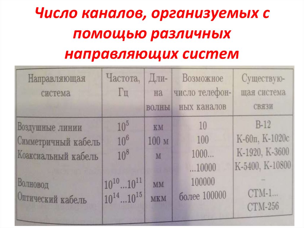 Число каналов, организуемых с помощью различных направляющих систем