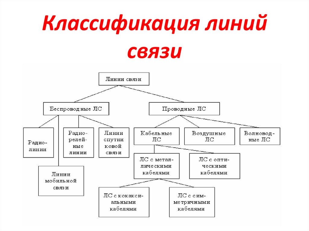 Классификация линий связи