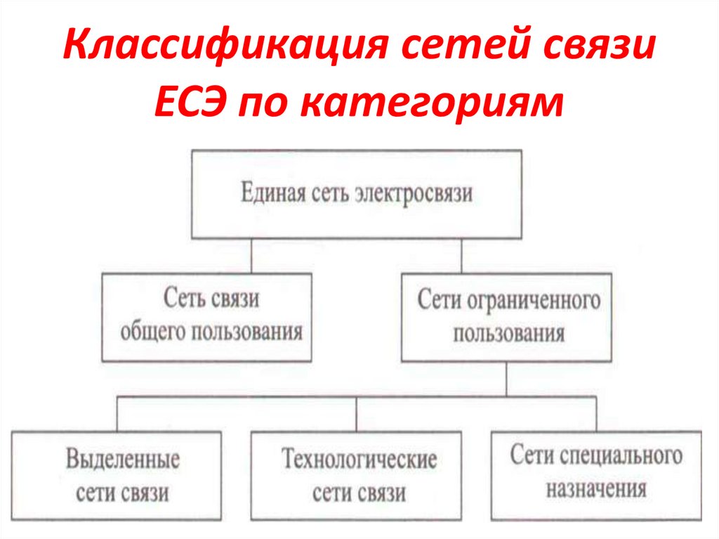Классификация сетей связи ЕСЭ по категориям