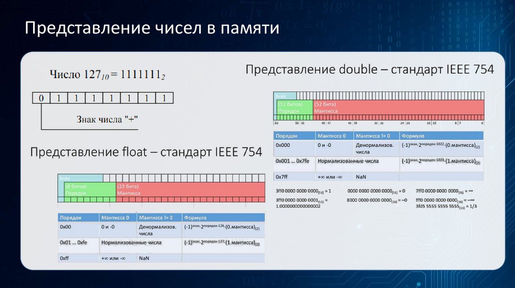 Представление чисел в памяти