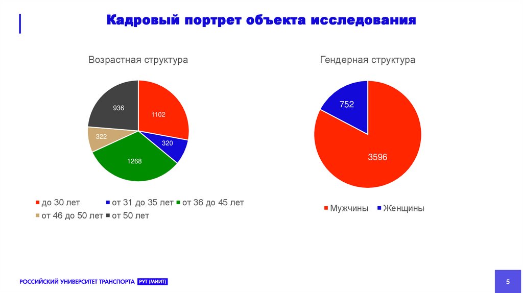 Кадровый портрет объекта исследования