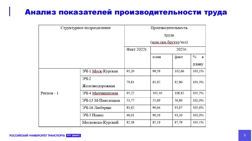 Анализ показателей производительности труда