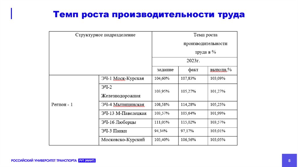 Темп роста производительности труда