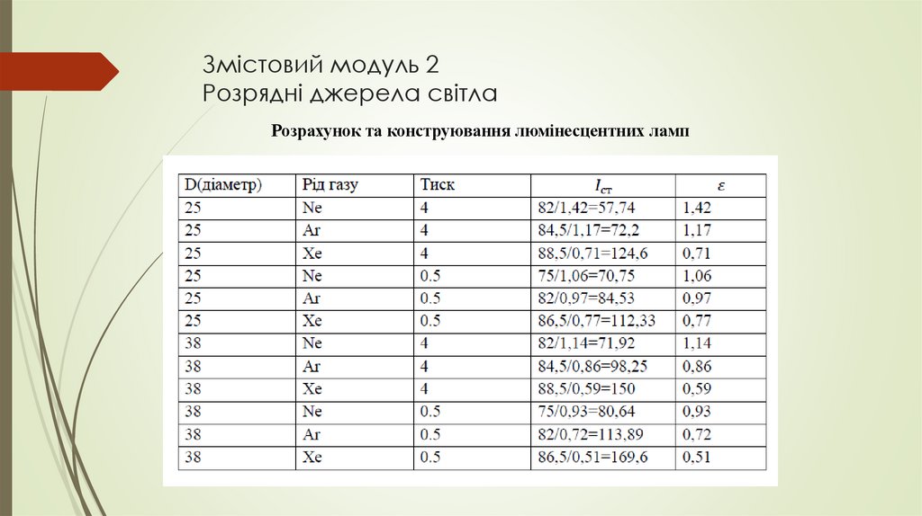 Змістовий модуль 2 Розрядні джерела світла