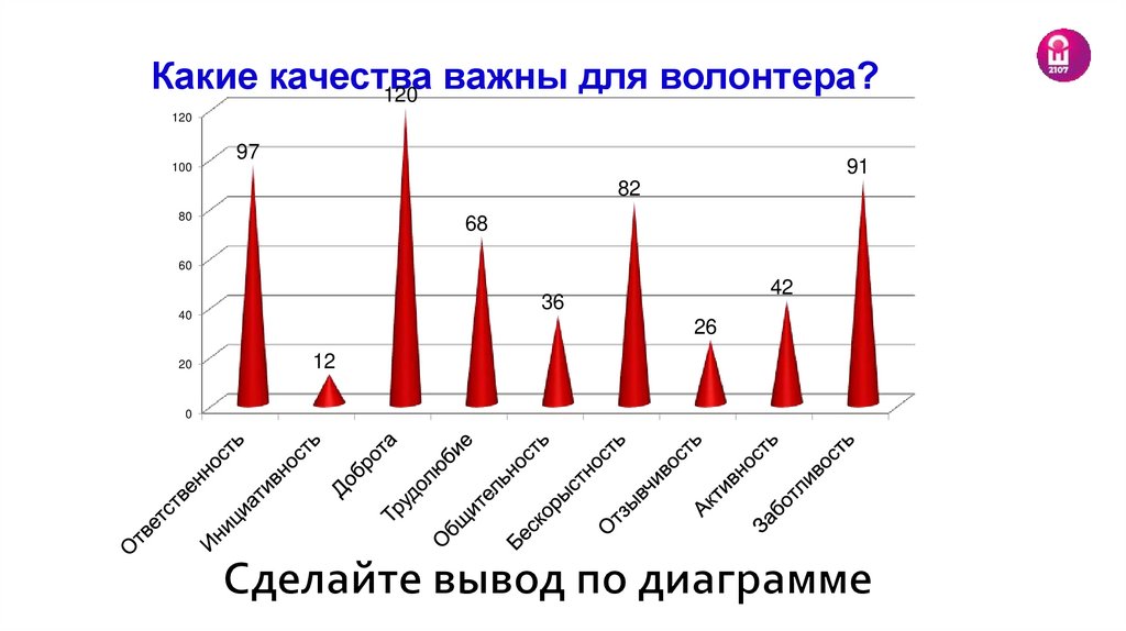 Какие качества важны для волонтера?