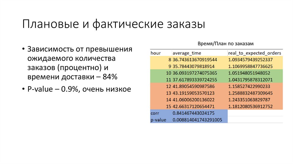 Плановые и фактические заказы