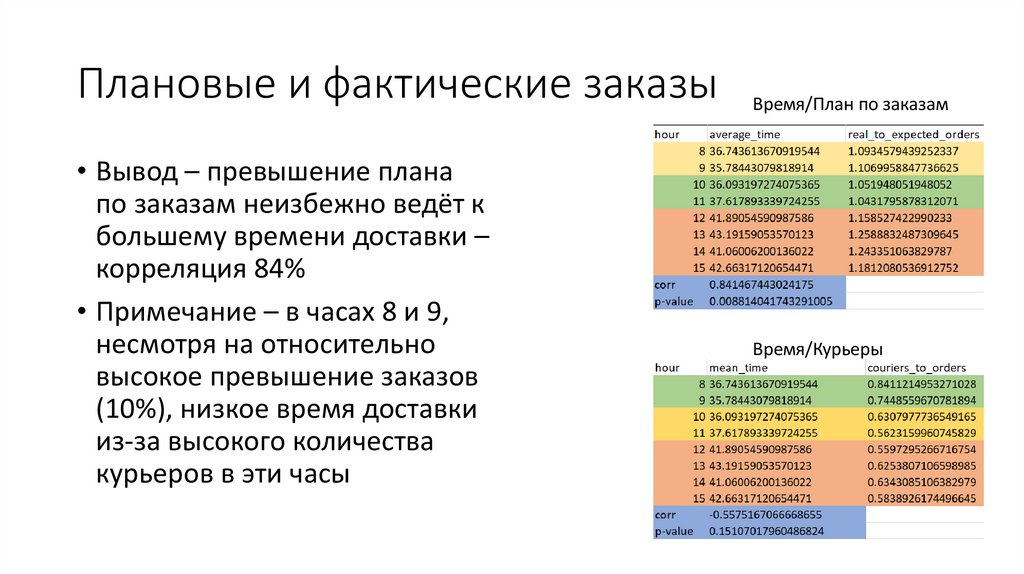 Плановые и фактические заказы