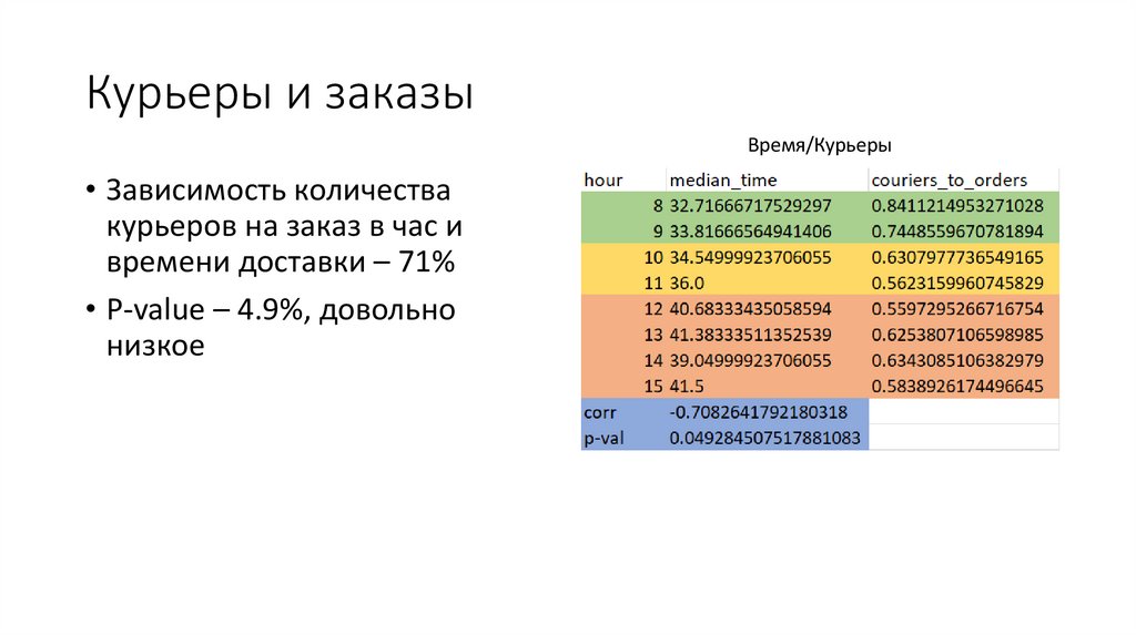Курьеры и заказы
