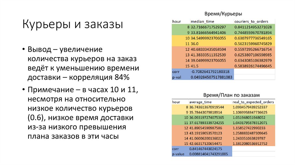 Курьеры и заказы
