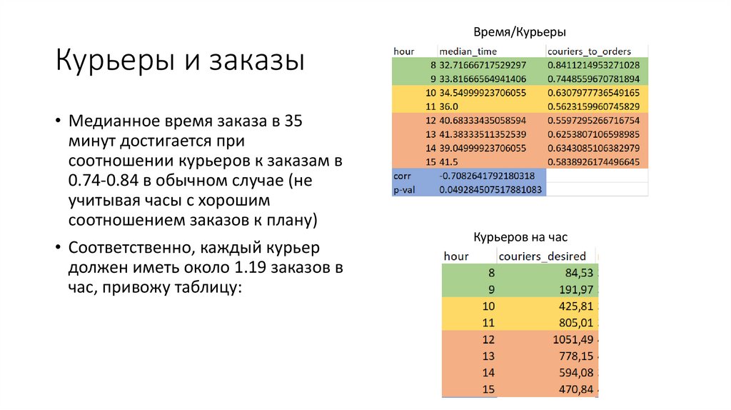 Курьеры и заказы