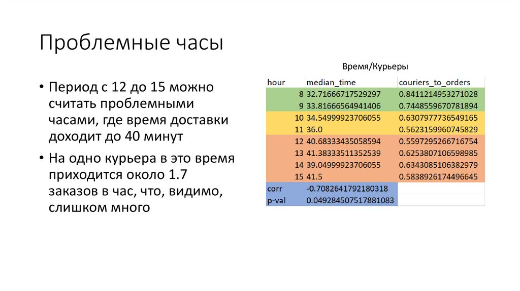 Проблемные часы