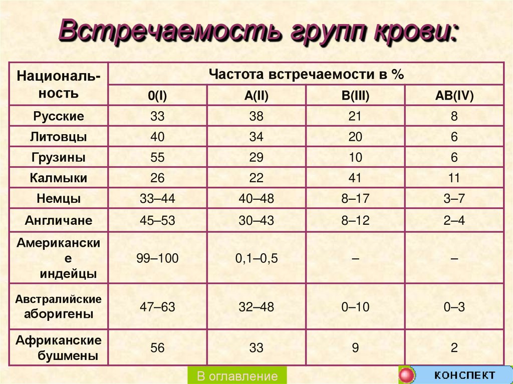 Встречаемость групп крови: