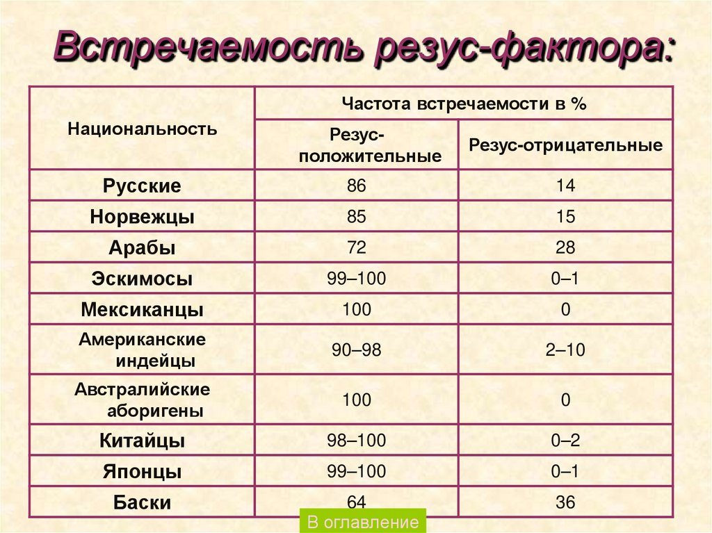 Встречаемость резус-фактора: