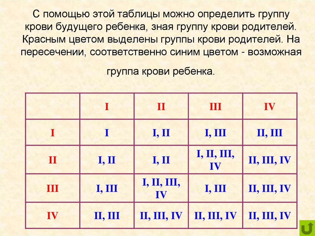 С помощью этой таблицы можно определить группу крови будущего ребенка, зная группу крови родителей. Красным цветом выделены