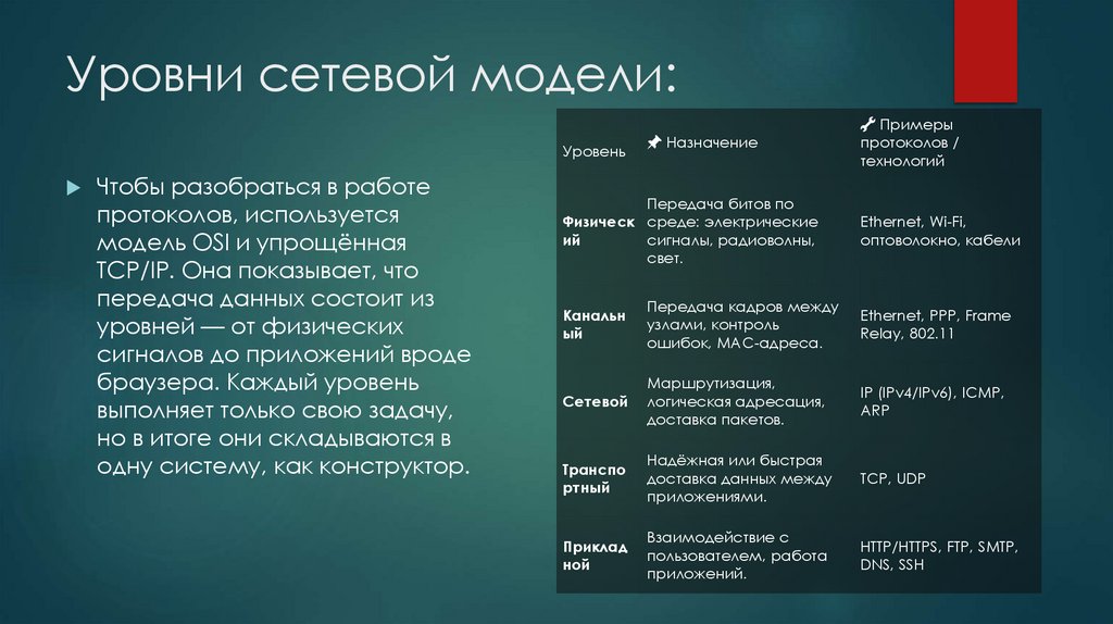 Уровни сетевой модели: