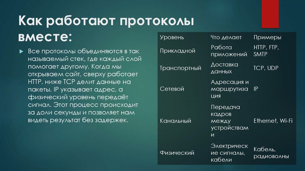 Как работают протоколы вместе: