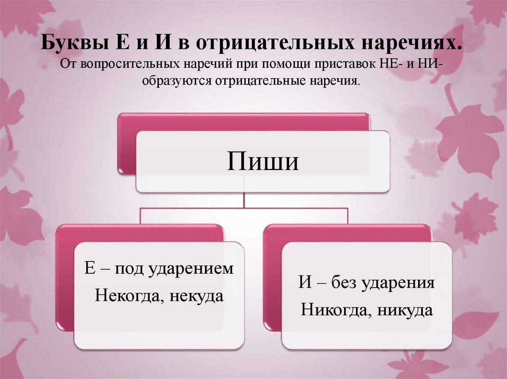 Буквы Е и И в отрицательных наречиях. От вопросительных наречий при помощи приставок НЕ- и НИ- образуются отрицательные