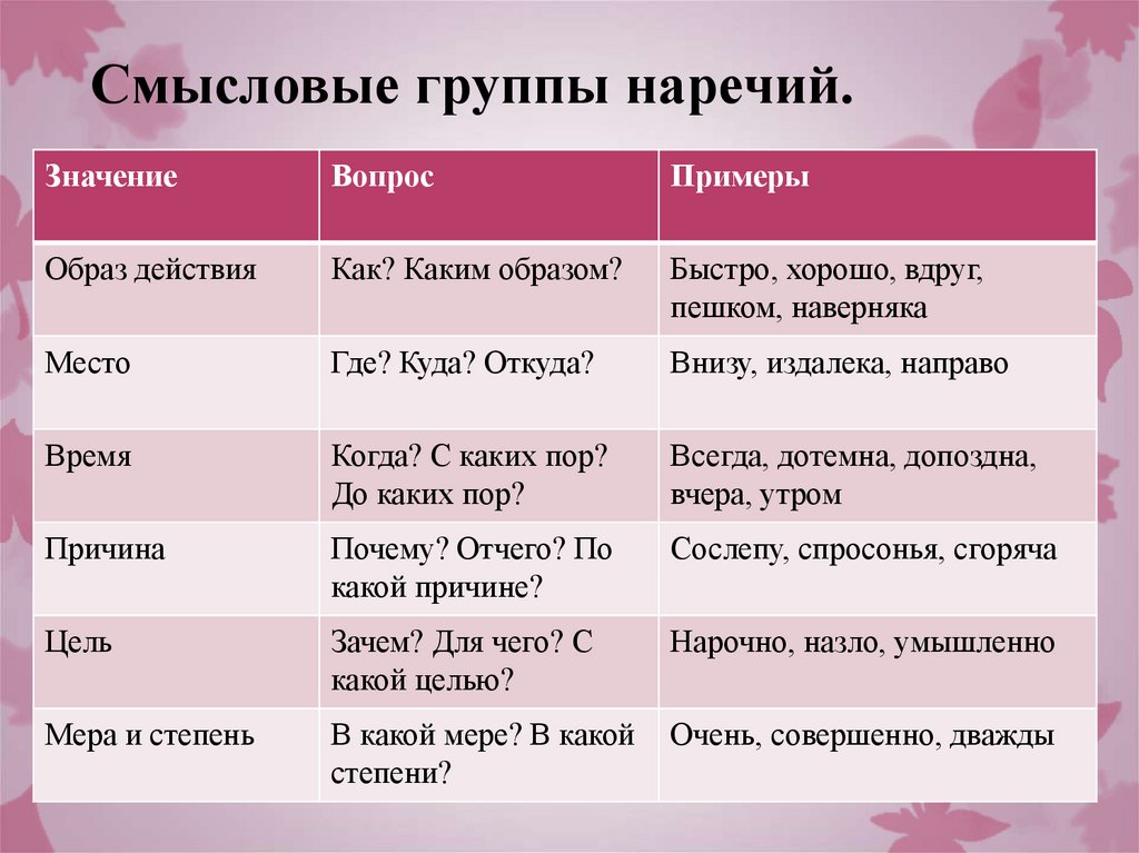 Смысловые группы наречий.