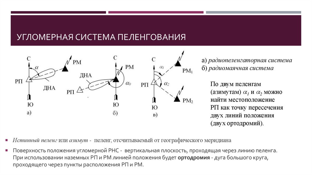 Угломерная система пеленгования