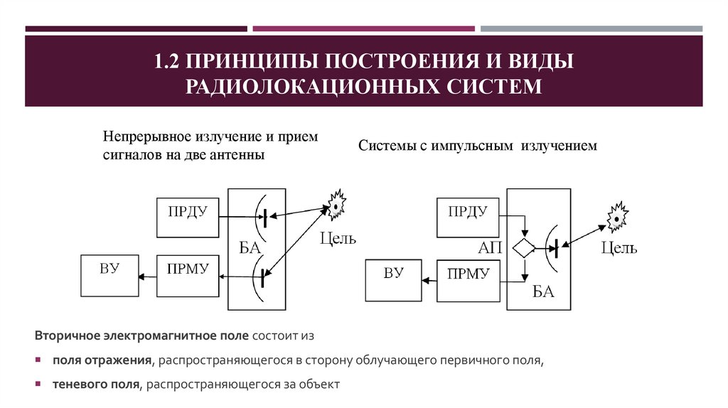 1.2 Принципы построения и виды радиолокационных систем