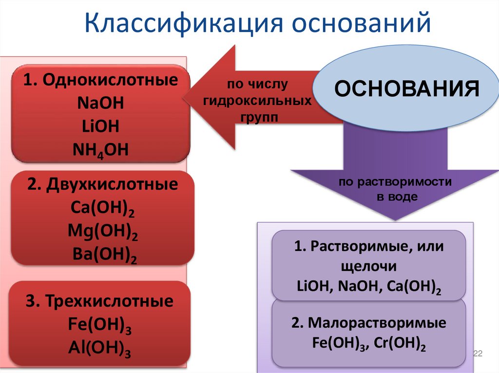 Классификация оснований