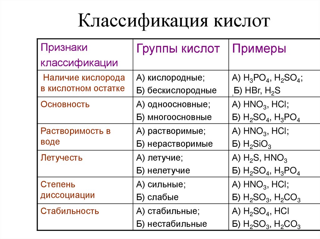 Классификация кислот