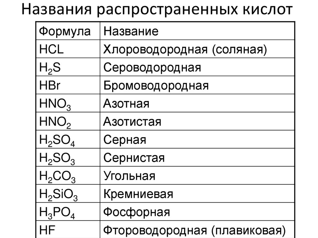 Названия распространенных кислот