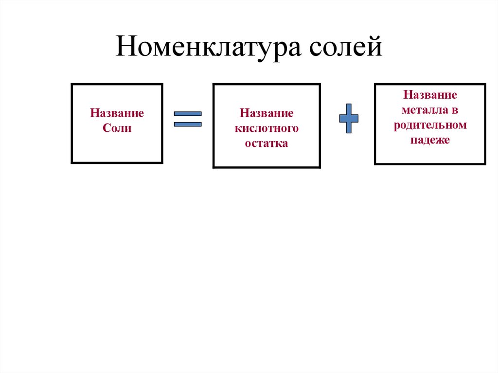Номенклатура солей