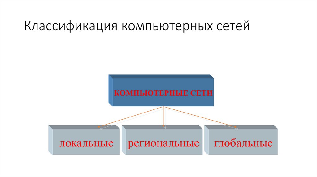 Классификация компьютерных сетей