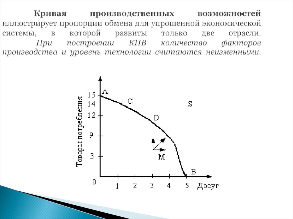 Кривая производственных возможностей иллюстрирует пропорции обмена для упрощенной экономической системы, в которой развиты