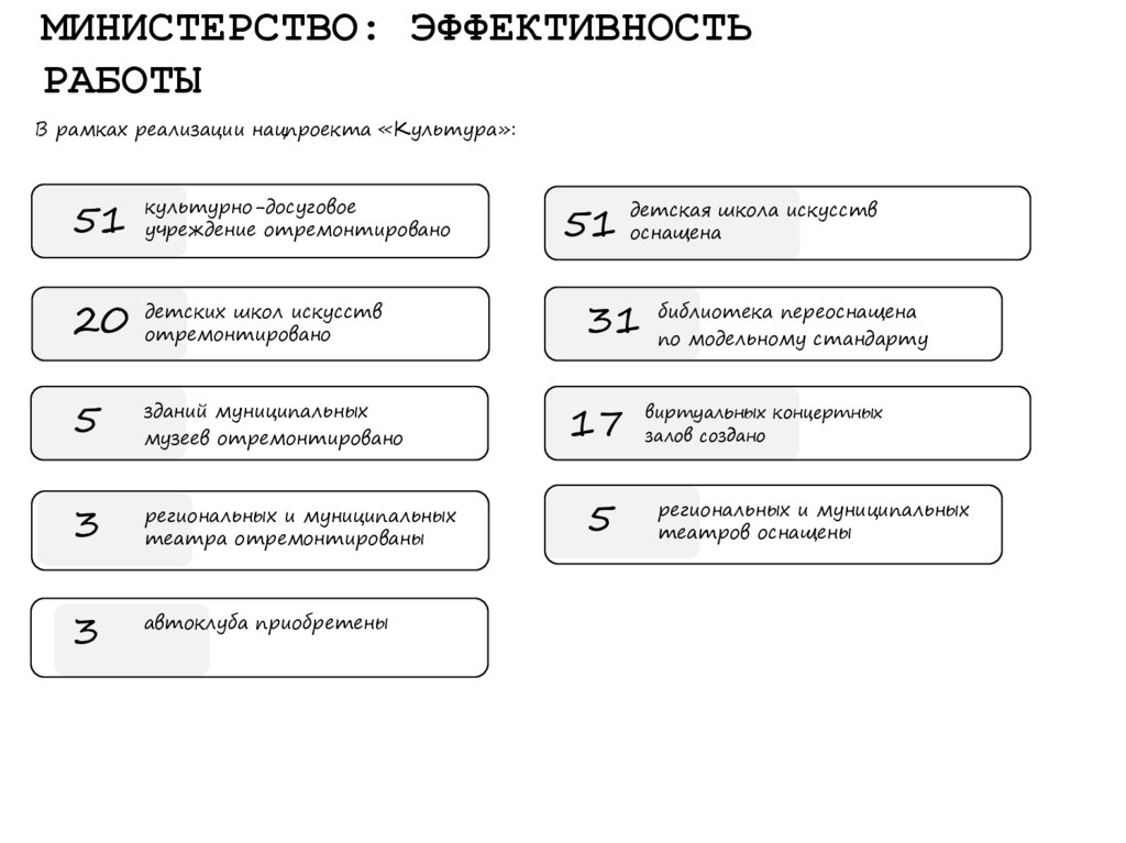 МИНИСТЕРСТВО: ЭФФЕКТИВНОСТЬ РАБОТЫ