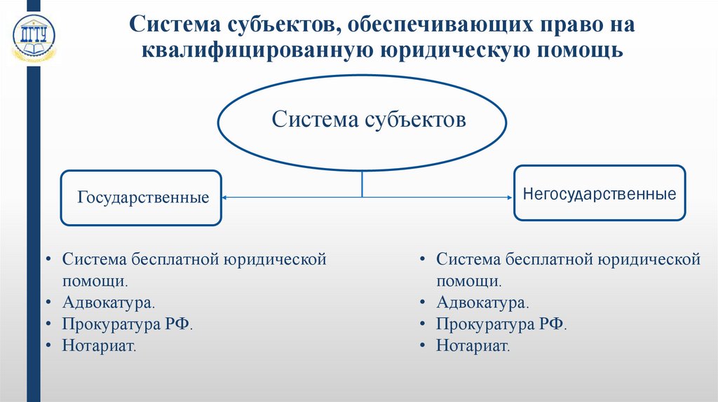 Система субъектов, обеспечивающих право на квалифицированную юридическую помощь