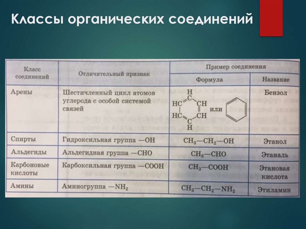 Классы органических соединений