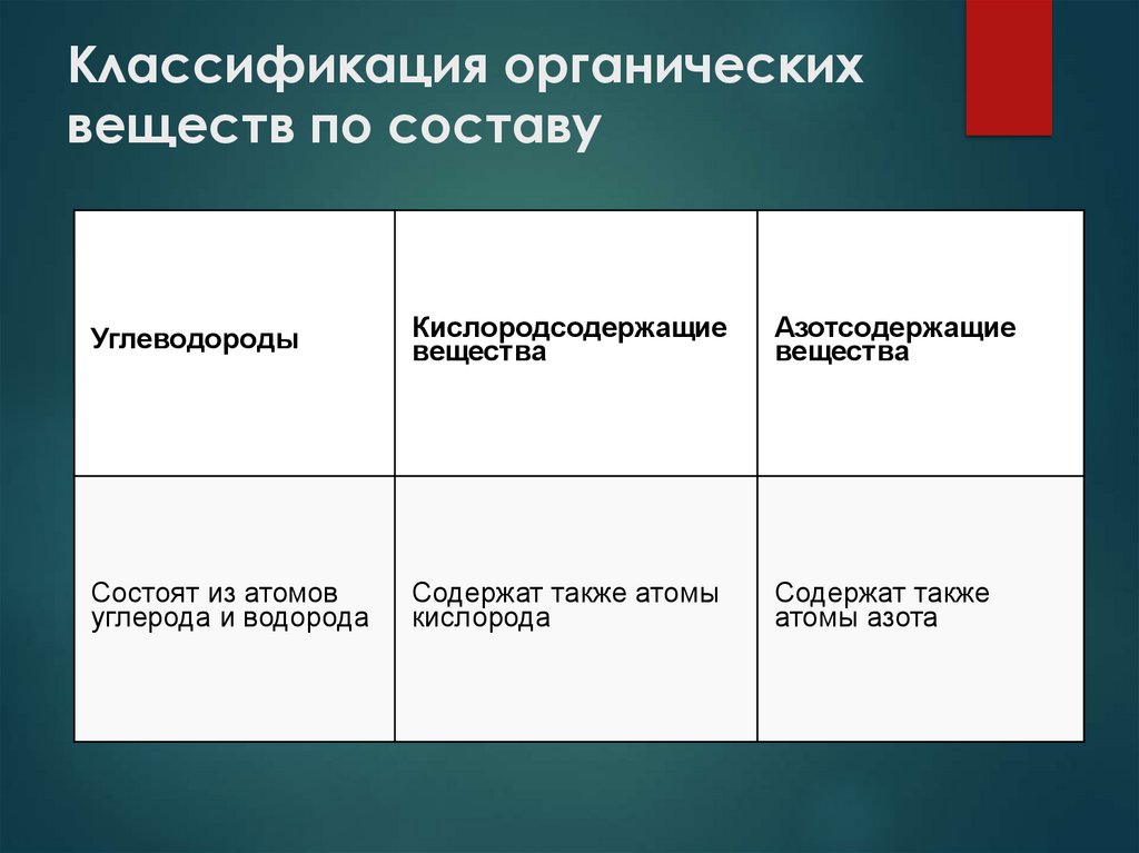 Классификация органических веществ по составу
