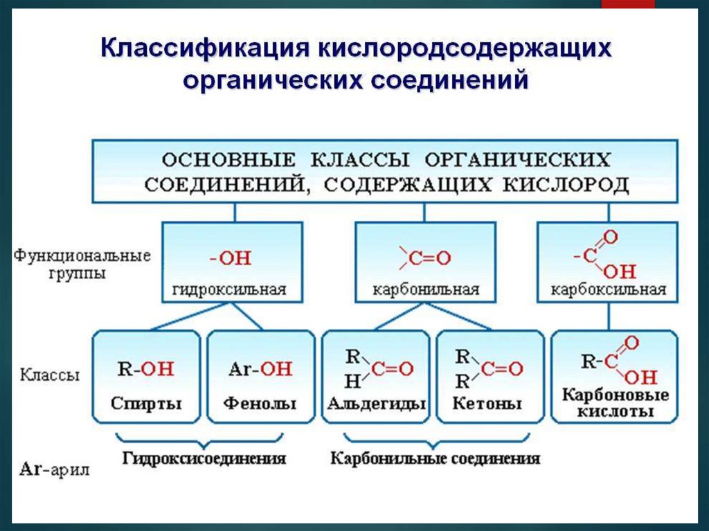 Кислородсодержащие органические вещества