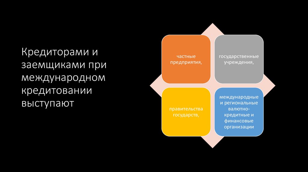 Кредиторами и заемщиками при международном кредитовании выступают