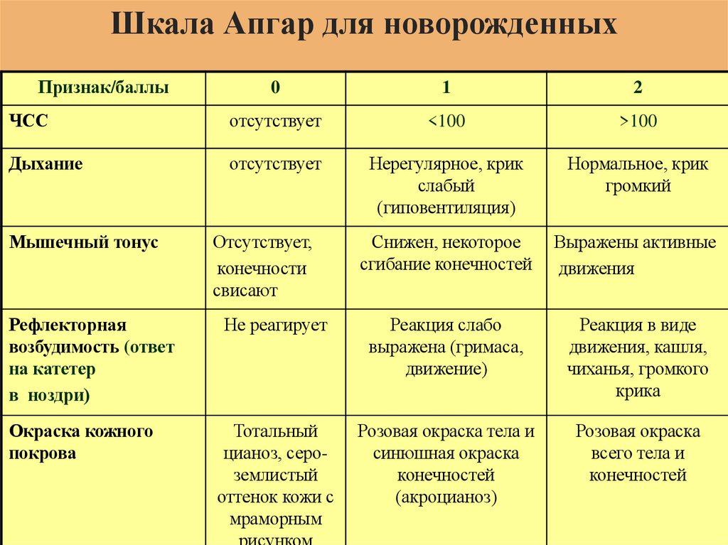 Шкала Апгар для новорожденных