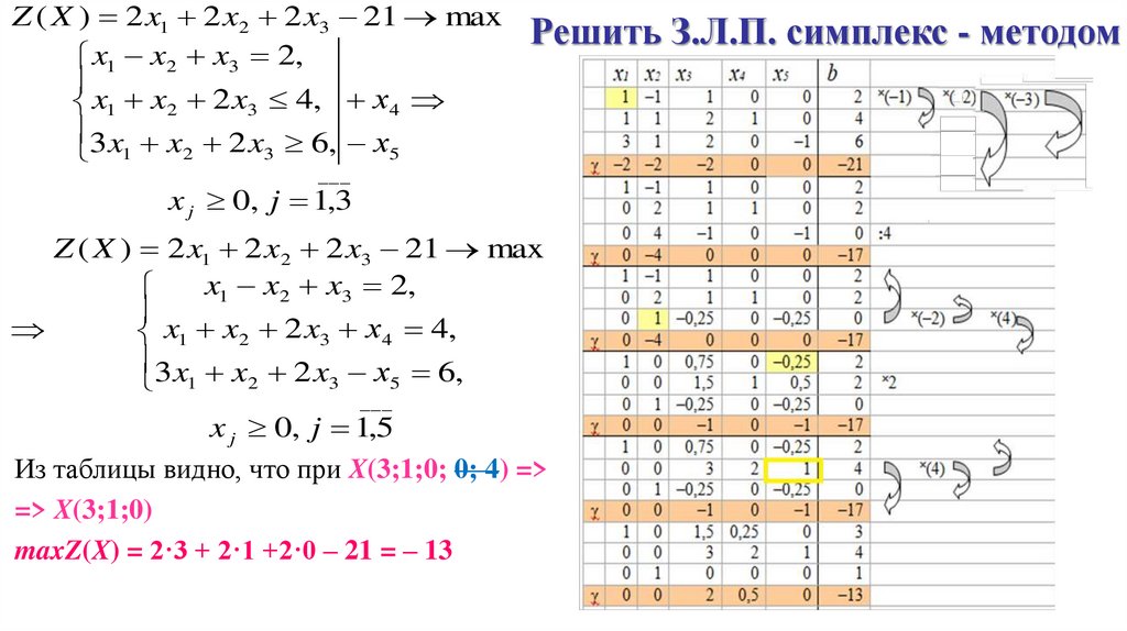 Решить З.Л.П. симплекс - методом