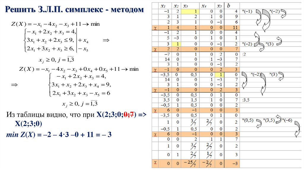 Решить З.Л.П. симплекс - методом