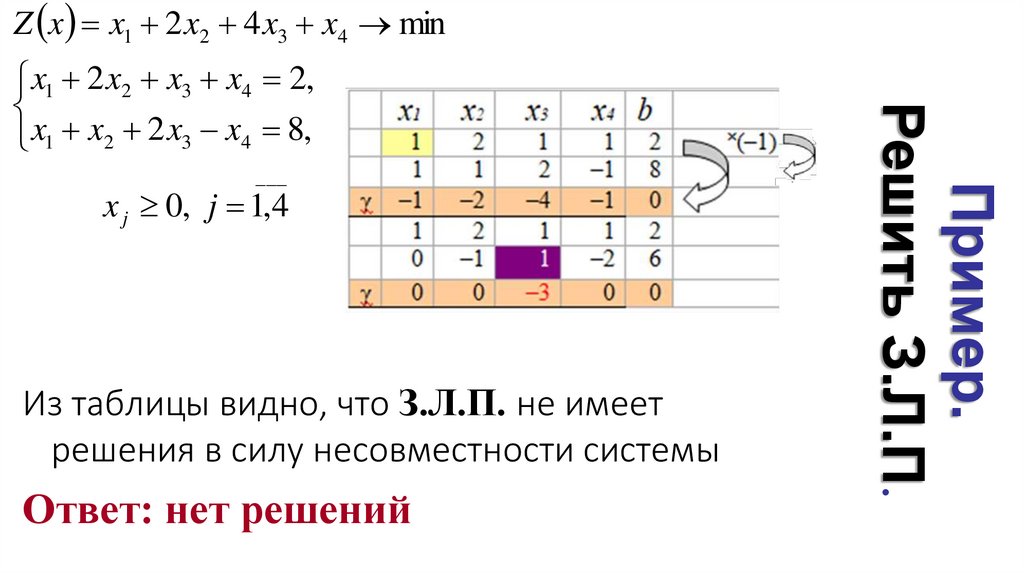 Пример. Решить З.Л.П.